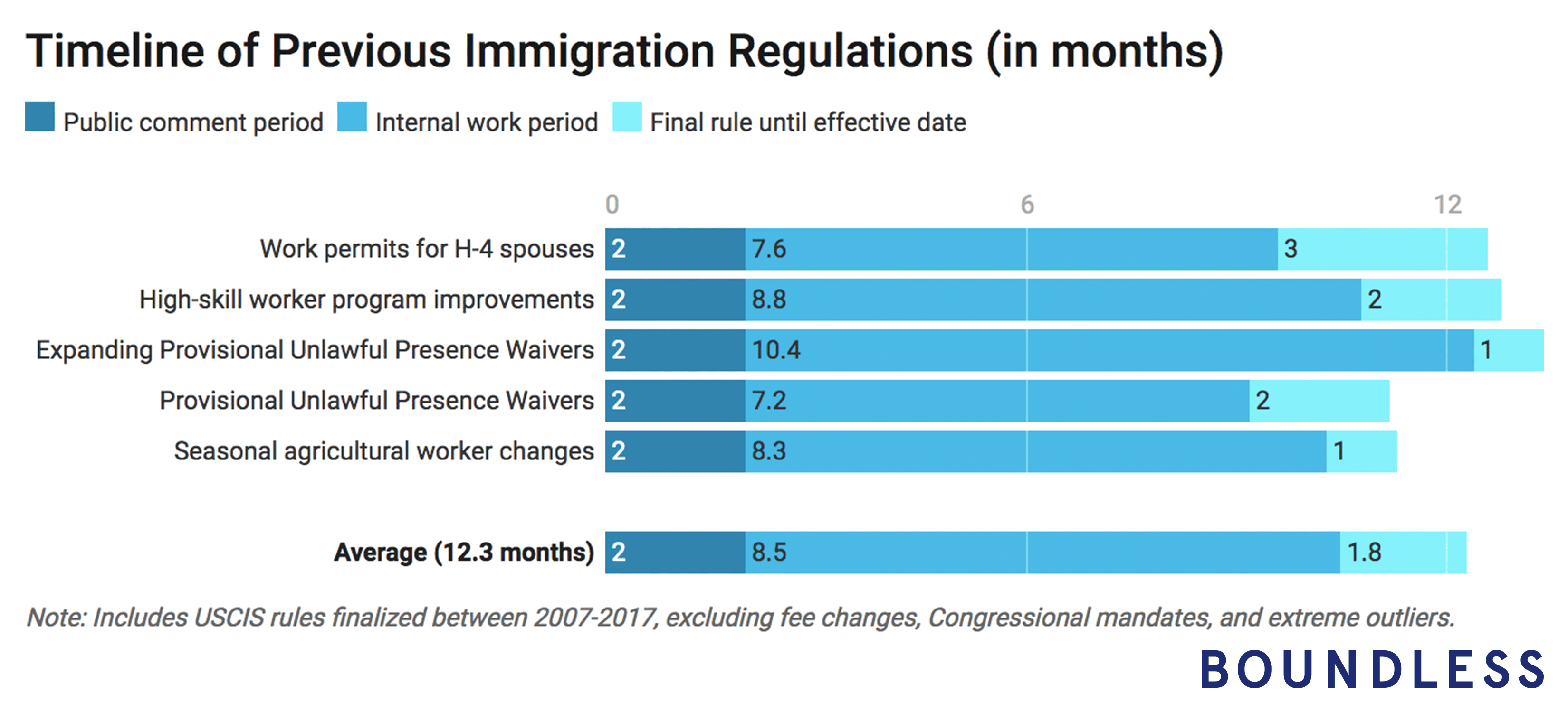 How long does it take to finish an immigration regulation?