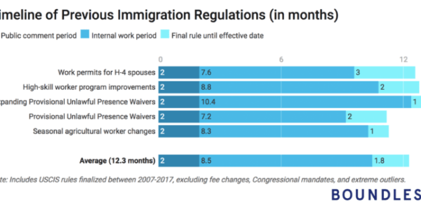 Timeline of Immigration Regulation by Boundless.com