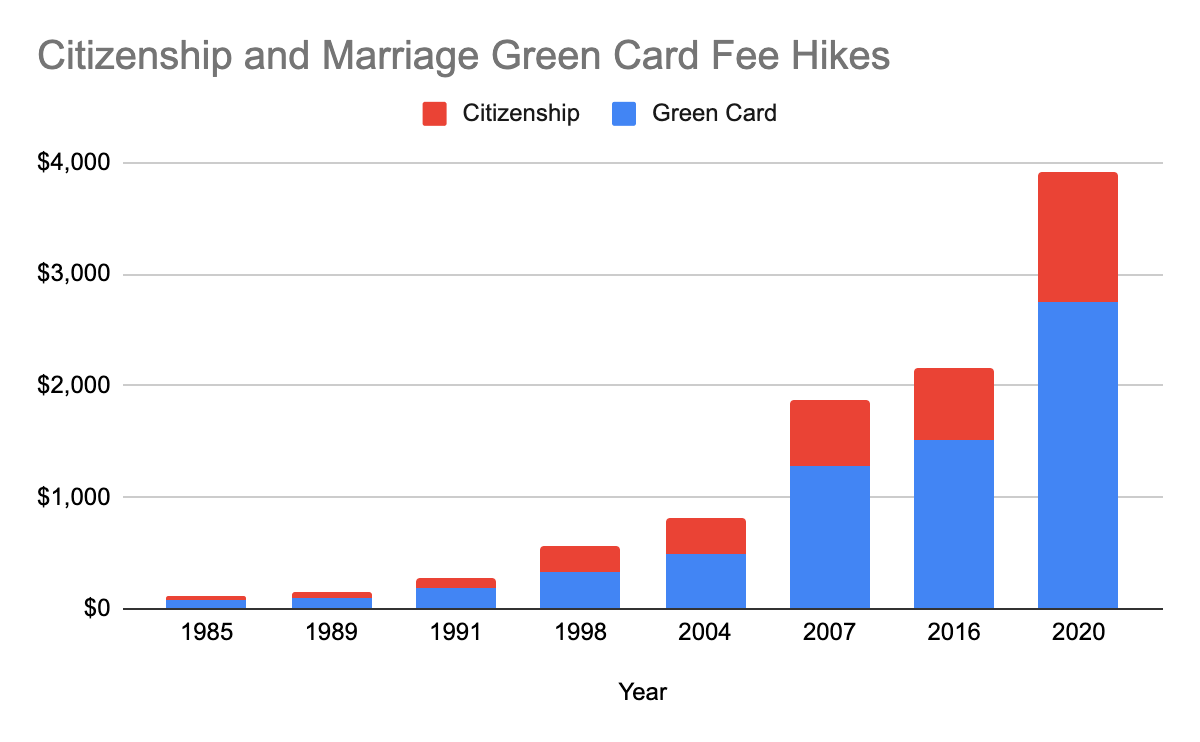USCIC Fee Hikes Graph - 1985 to 2020