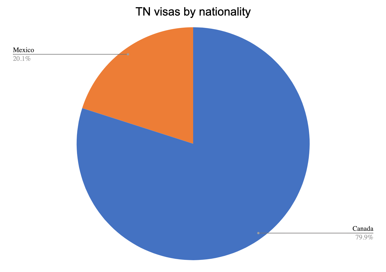 TN visas by nationality 