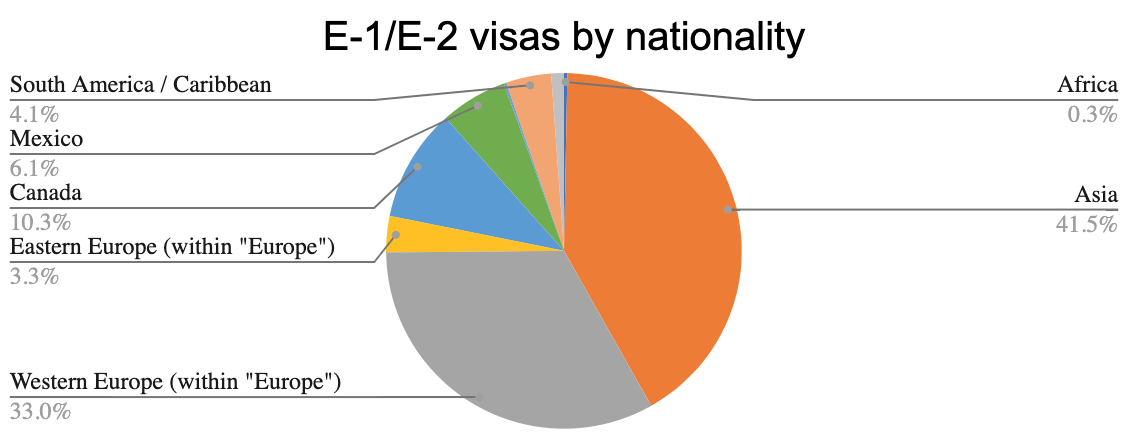 E-1/E-2 visas by nationality