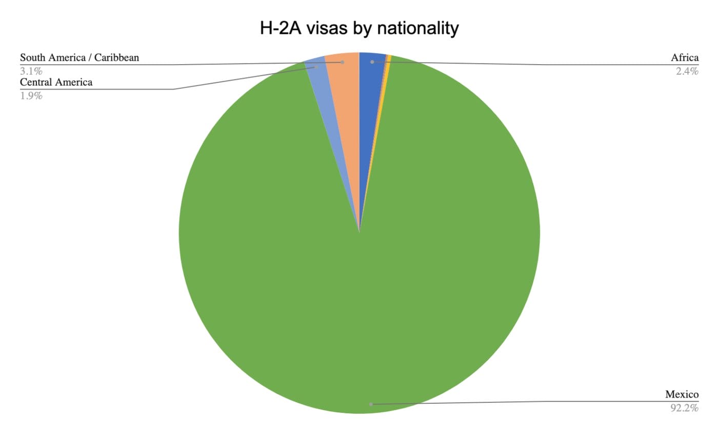 H-2A visas by nationality 