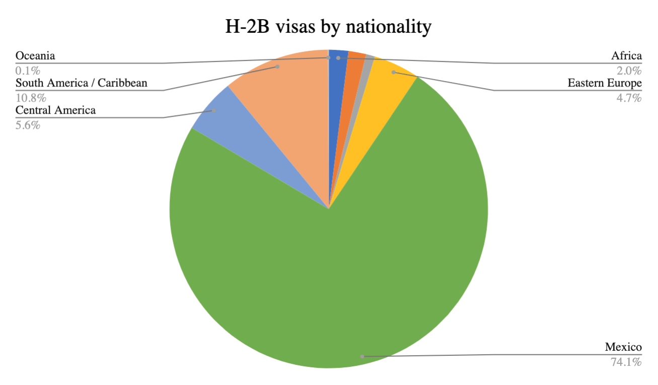 H-2B visas by nationality 