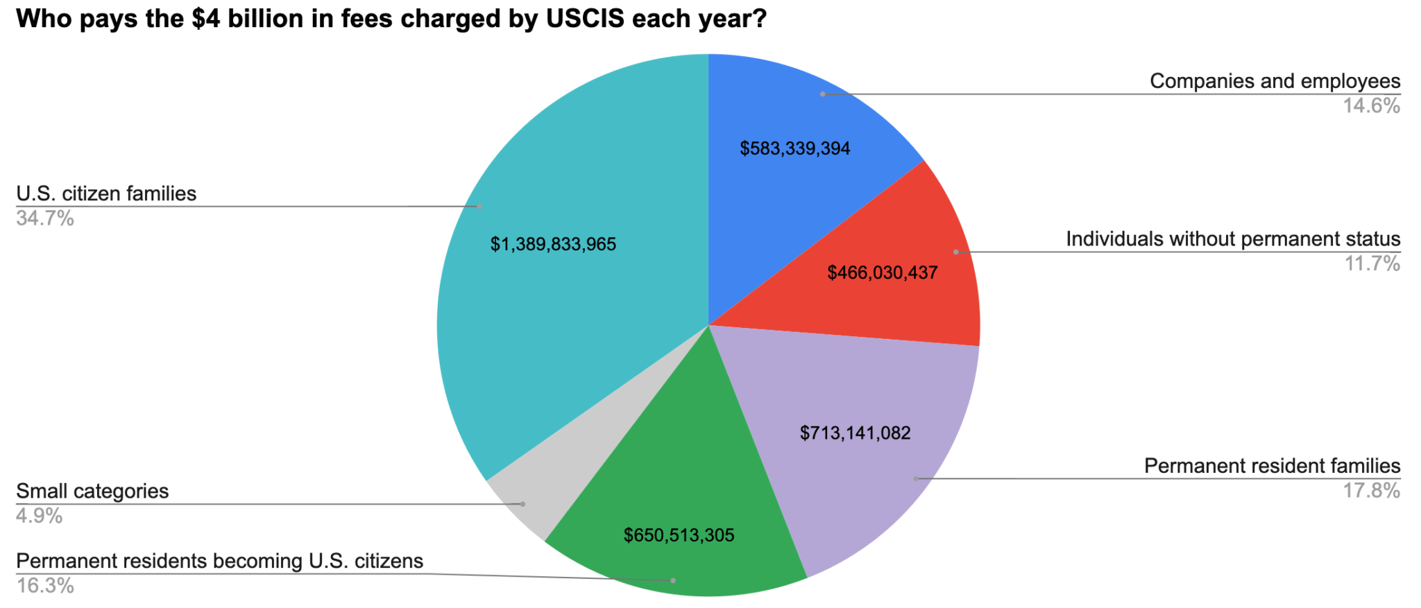 Who Pays Immigration Fees? Boundless