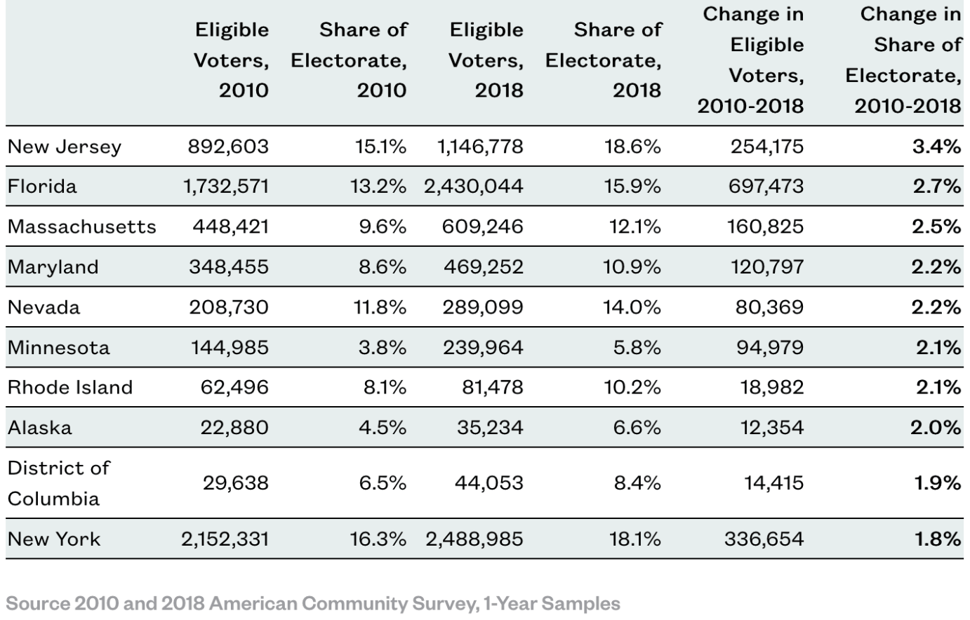 Table: Immigrant voters make up a significant portion of electorate.