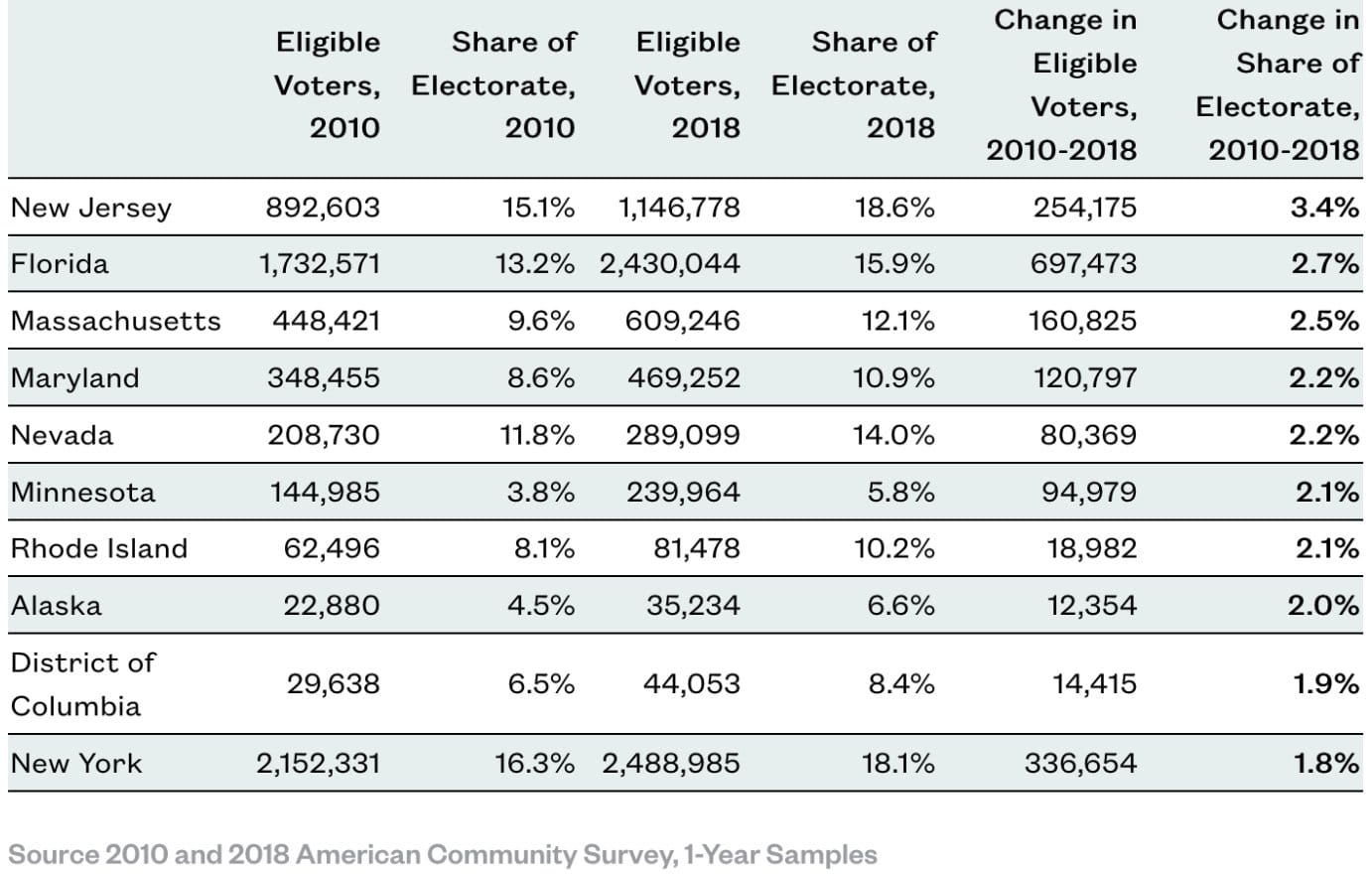 Table: Immigrant voters make up a significant portion of electorate.