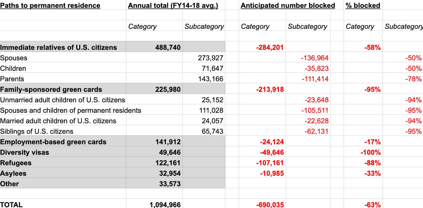 Green card statistics. 