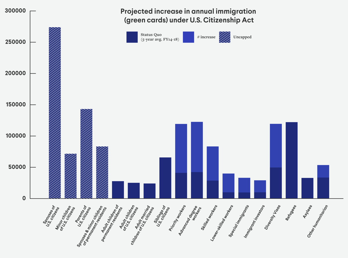 Green card bar chart under Biden.