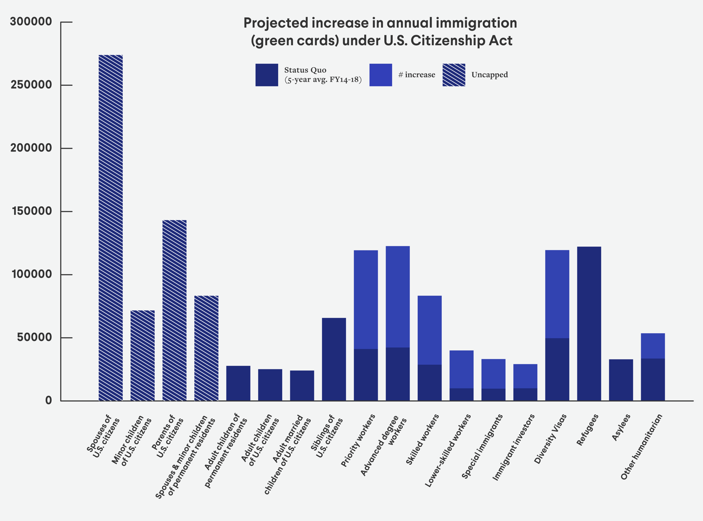 Green card bar chart under Biden. 