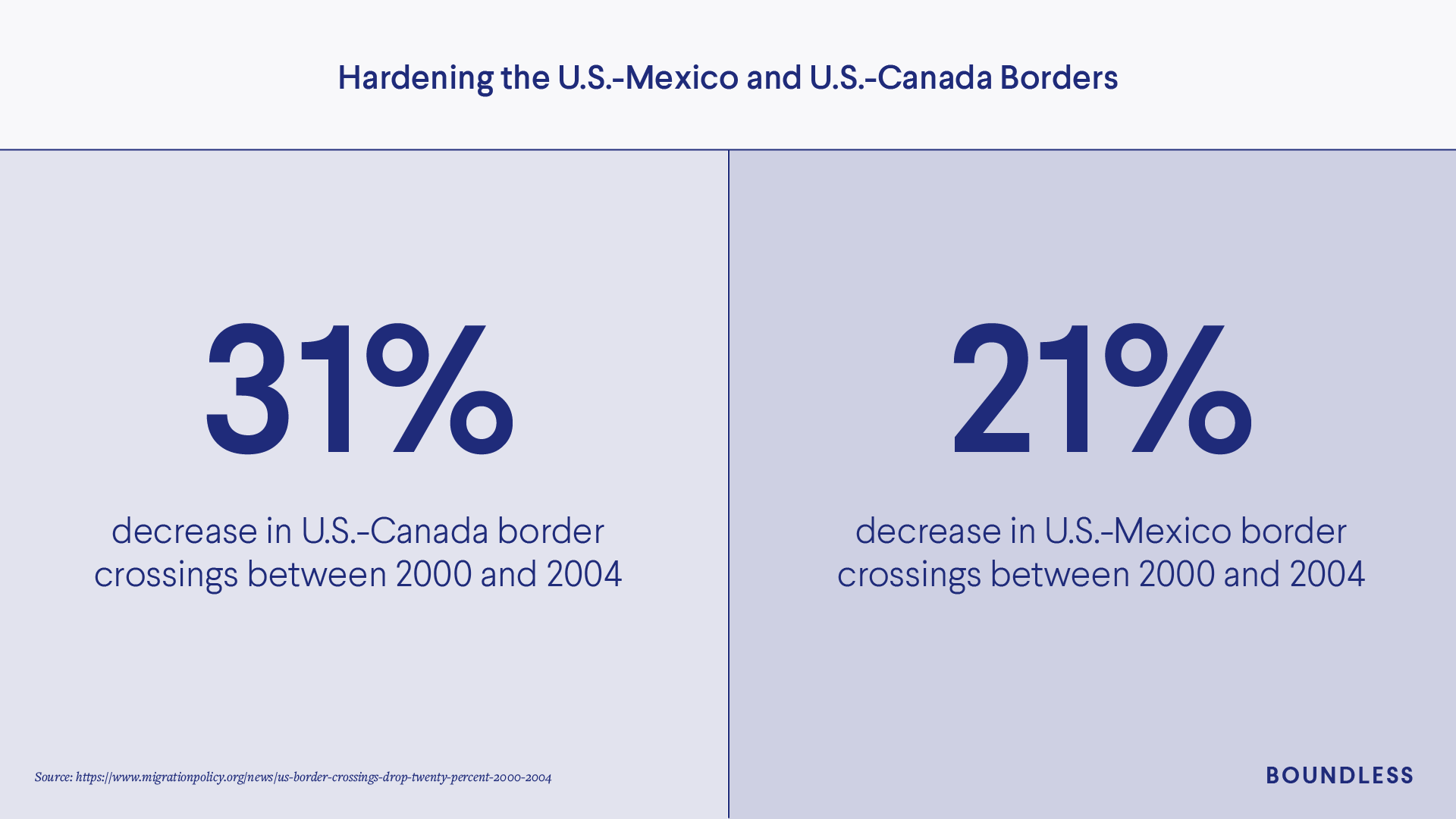 US Borders with Canada and Mexico