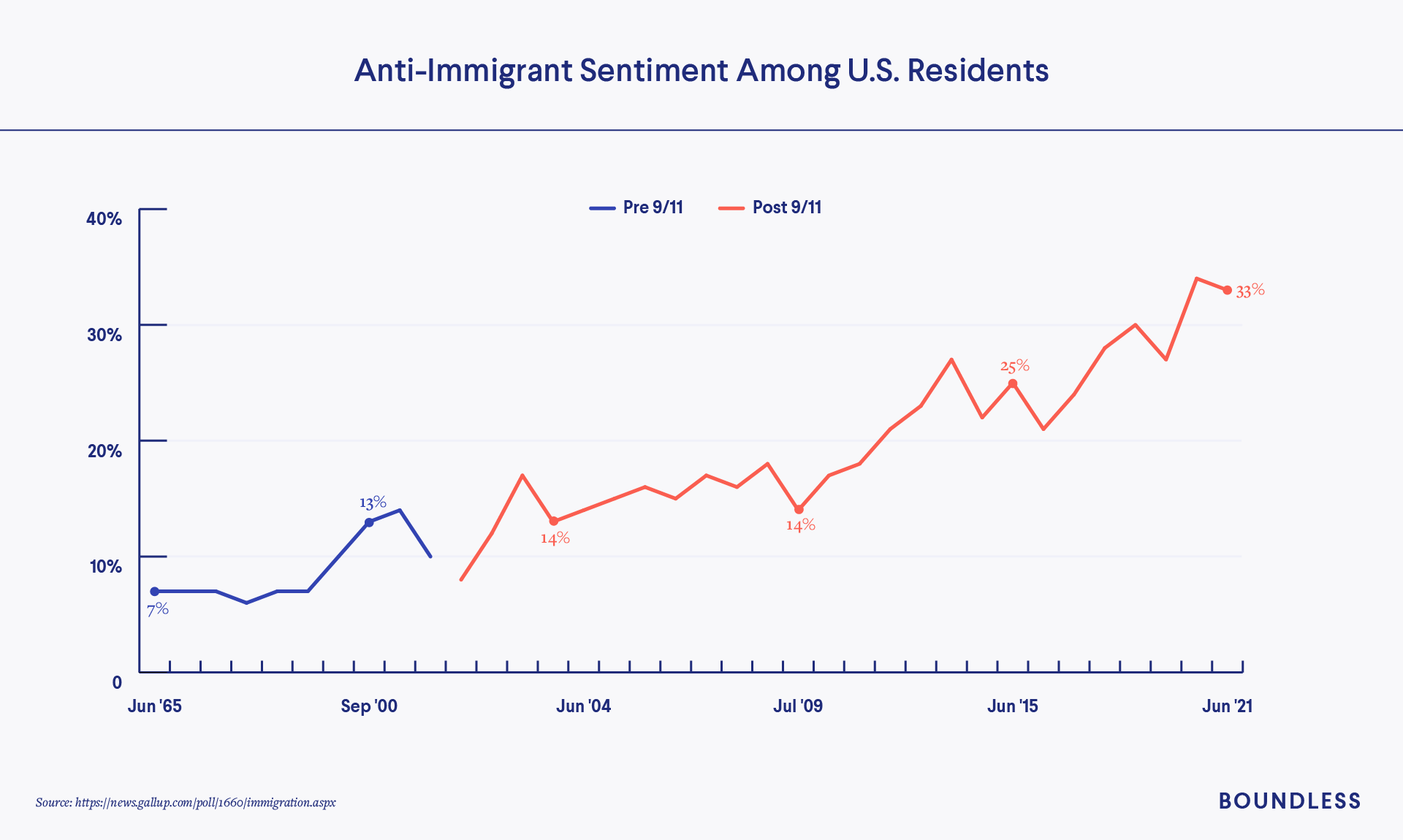 Anti-Immigrant Sentiment in US