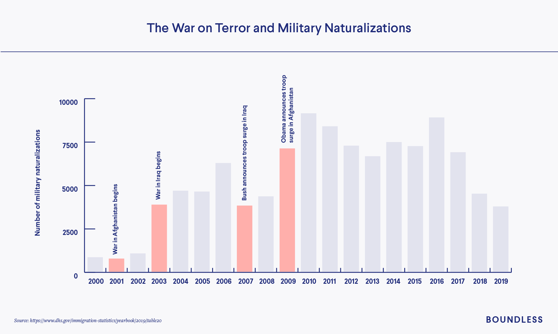 9-1 Effects on military naturalization 