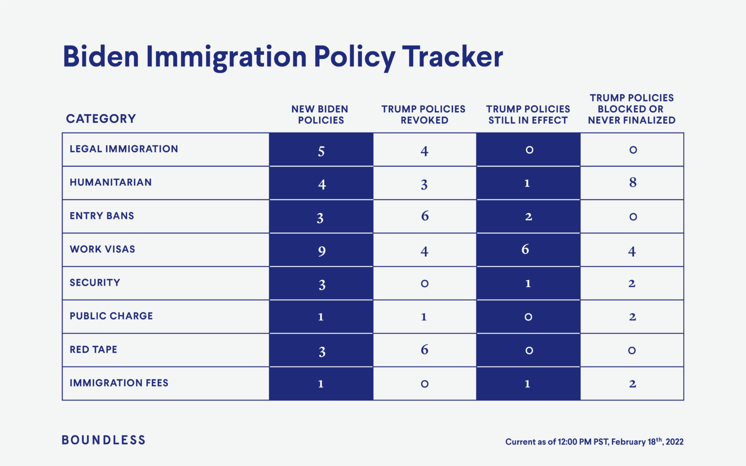 The State of Immigration 2022 - Boundless