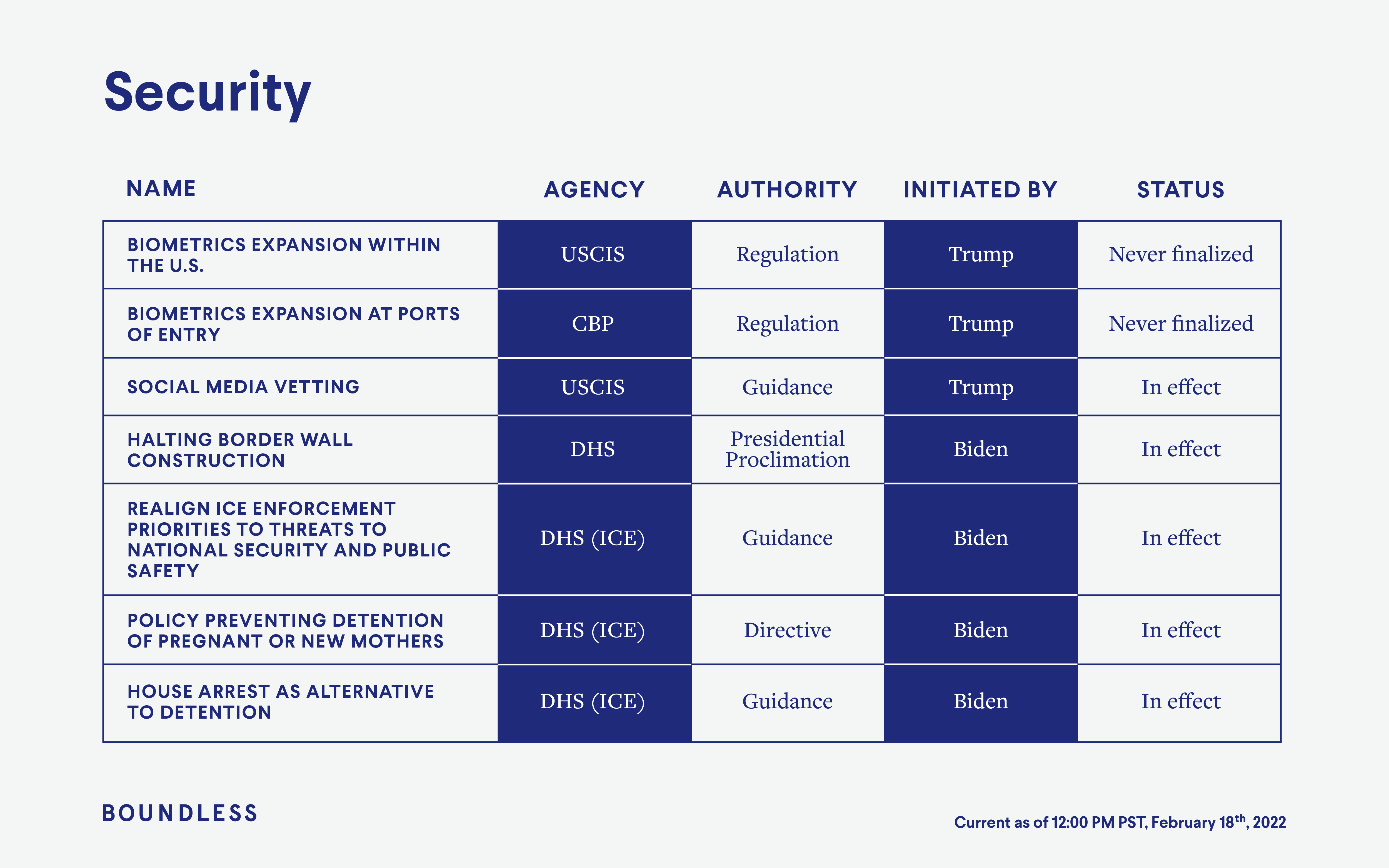 The State Of Immigration 2022 - Boundless