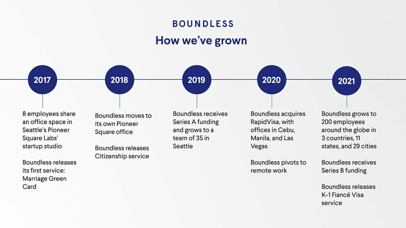 Boundless startup growth - five years