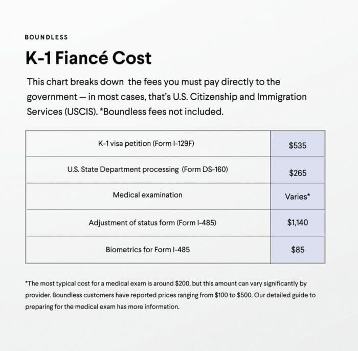 K1 Visa Costs