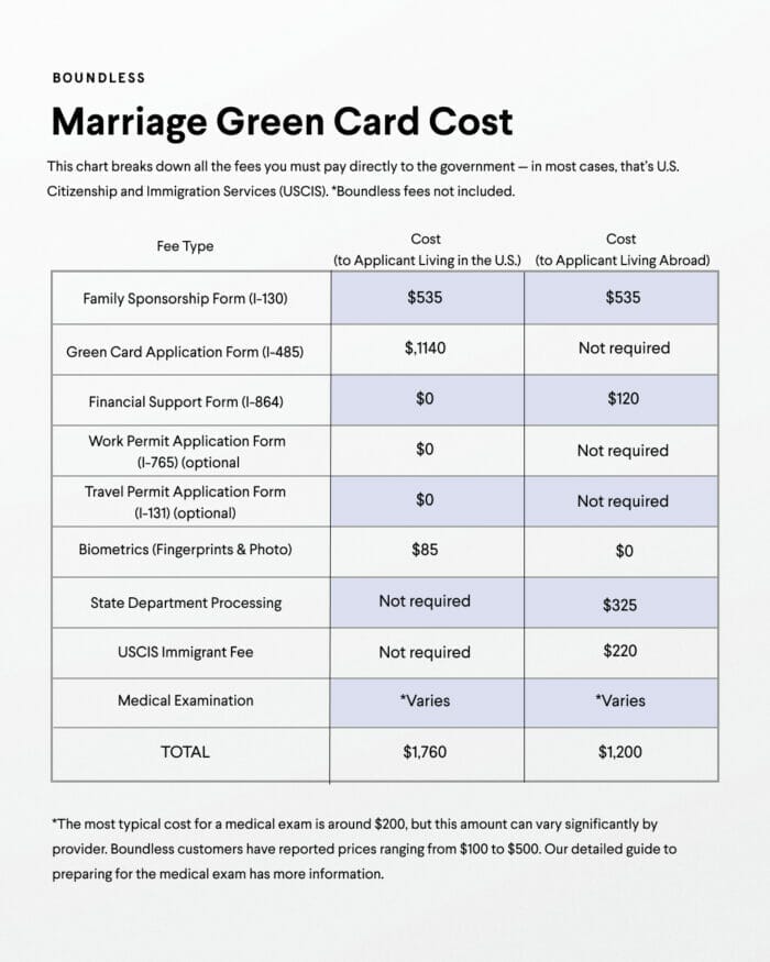 Marriage Green Card Cost