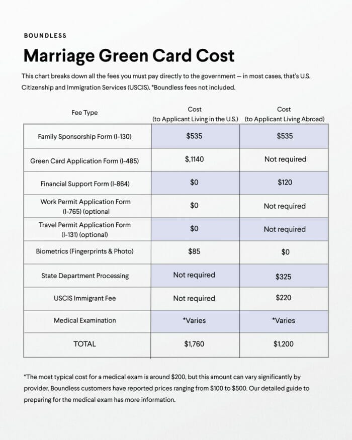 Marriage Green Card Costs