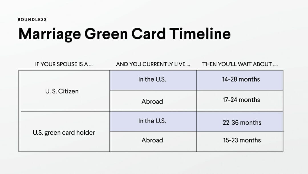 What Documents Do We Need for a Marriage Green Card?