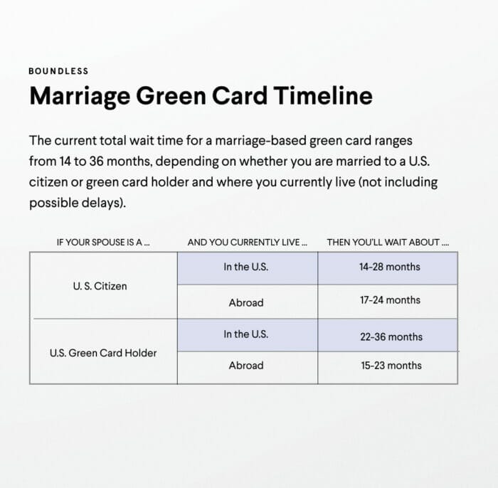 Marriage Green Card Timeline