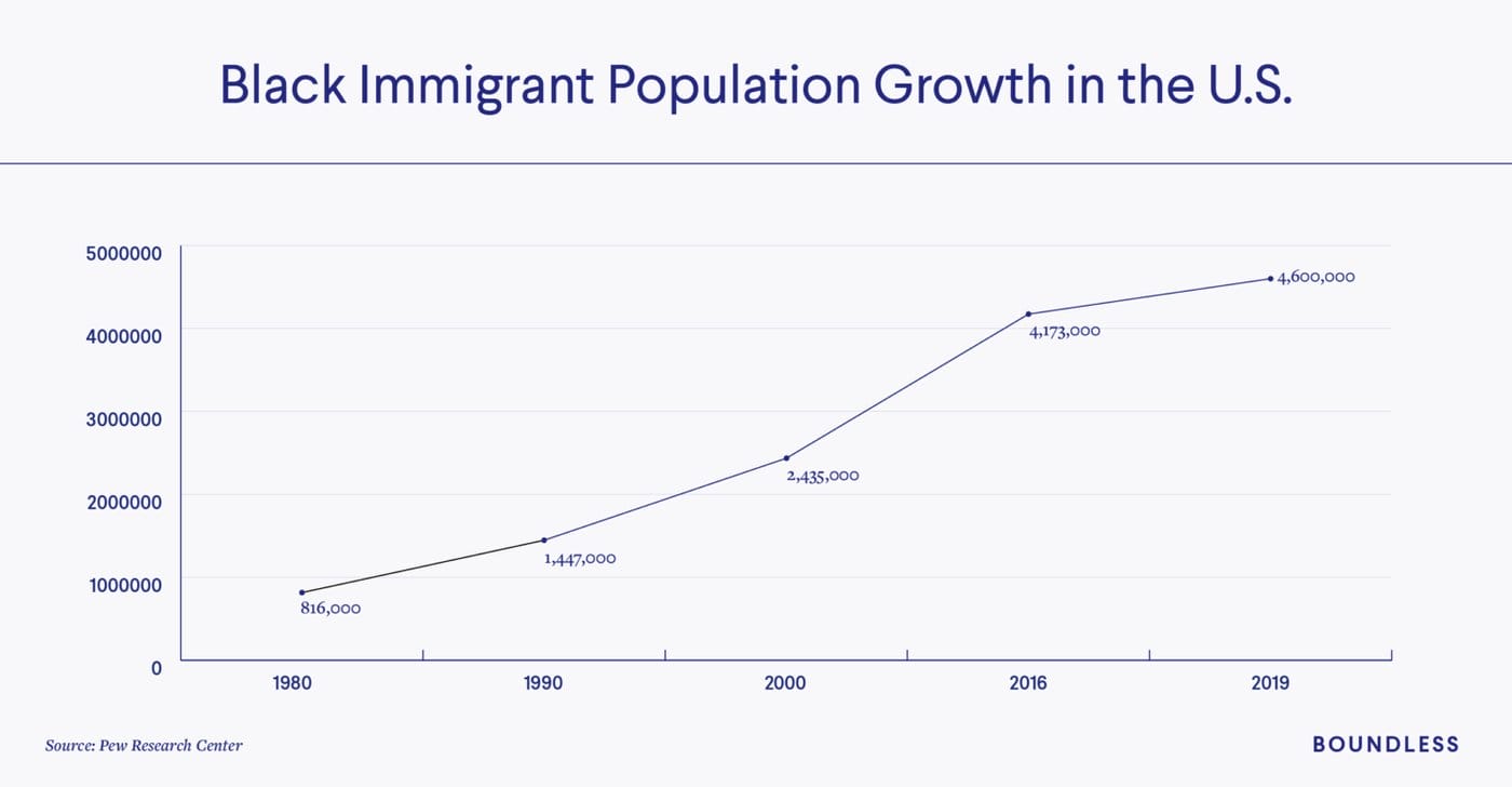 Black Immigrant Population Growth in the U.S.