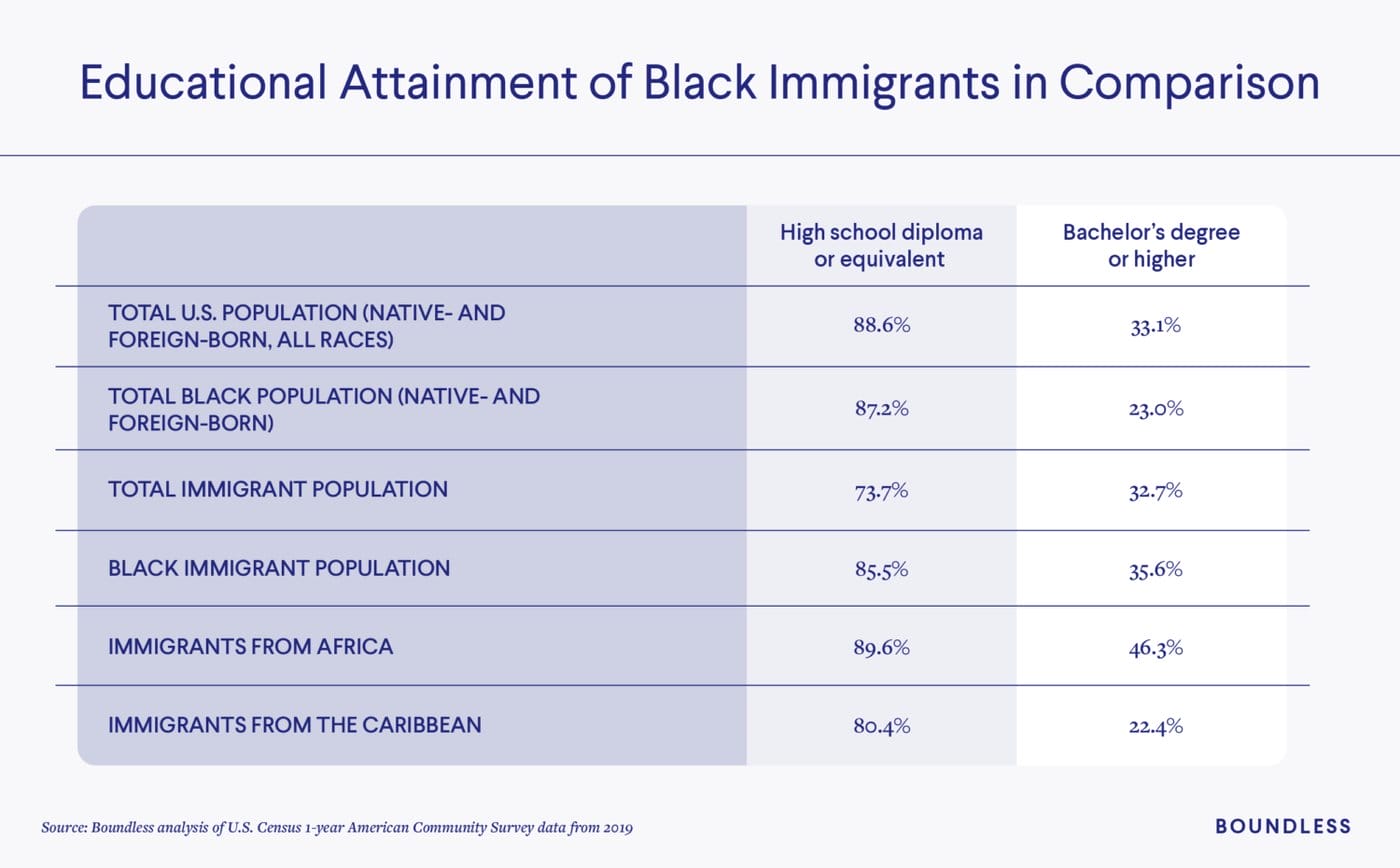 Educational Attainment of Black Immigrants in Comparison