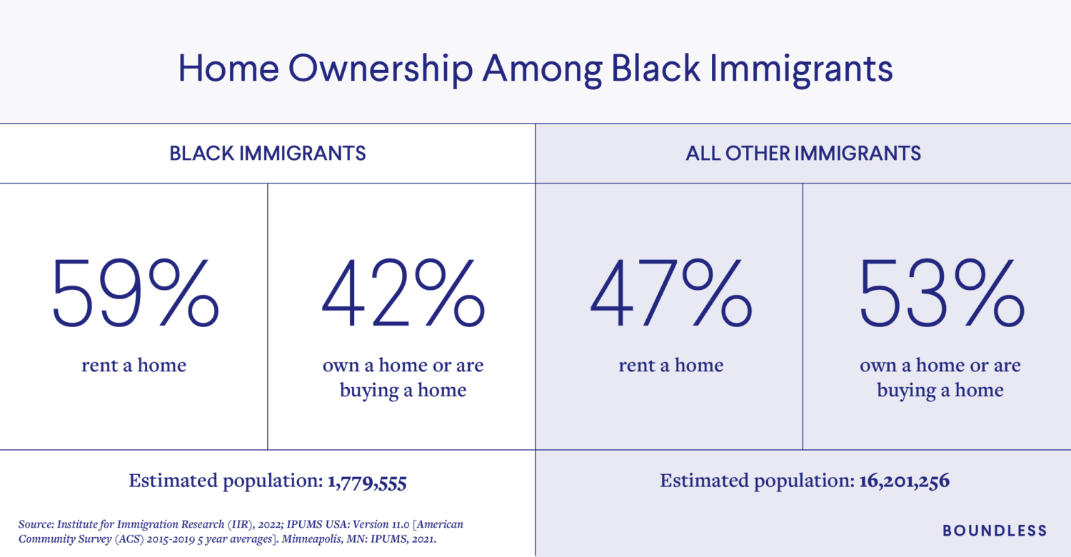 Homeownership Among Black Immigrants in the United States