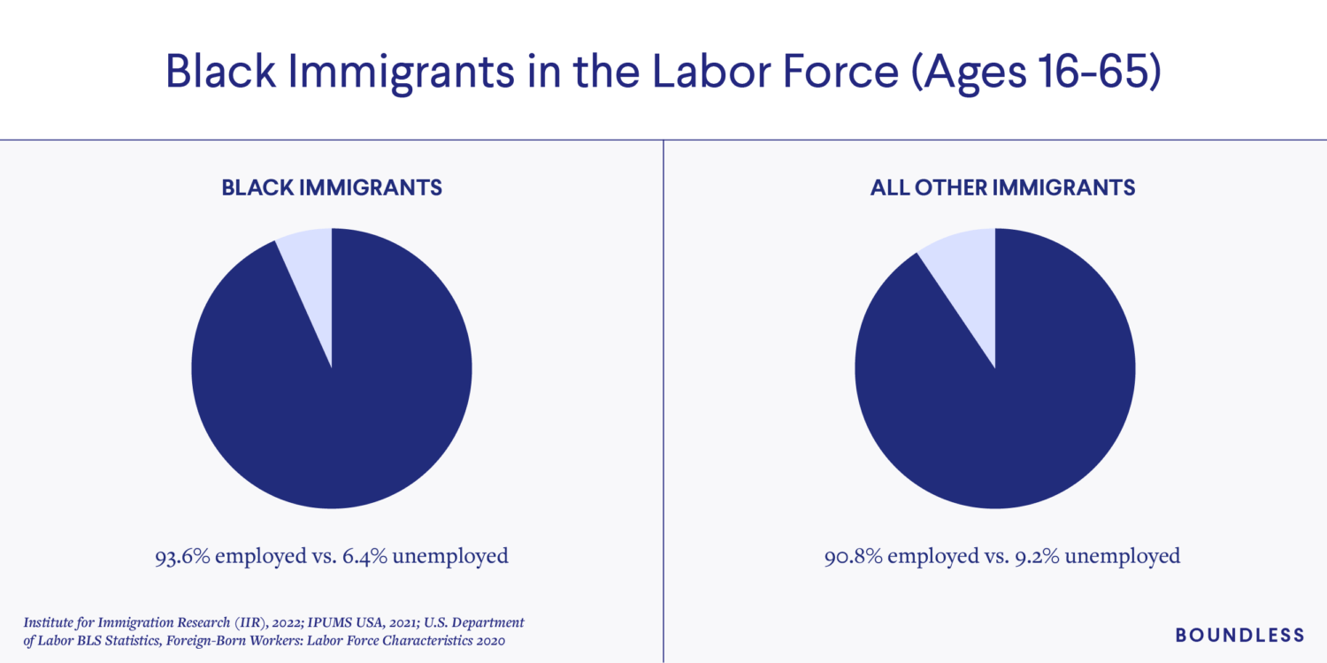 Black Immigrants in the U.S. Labor Force