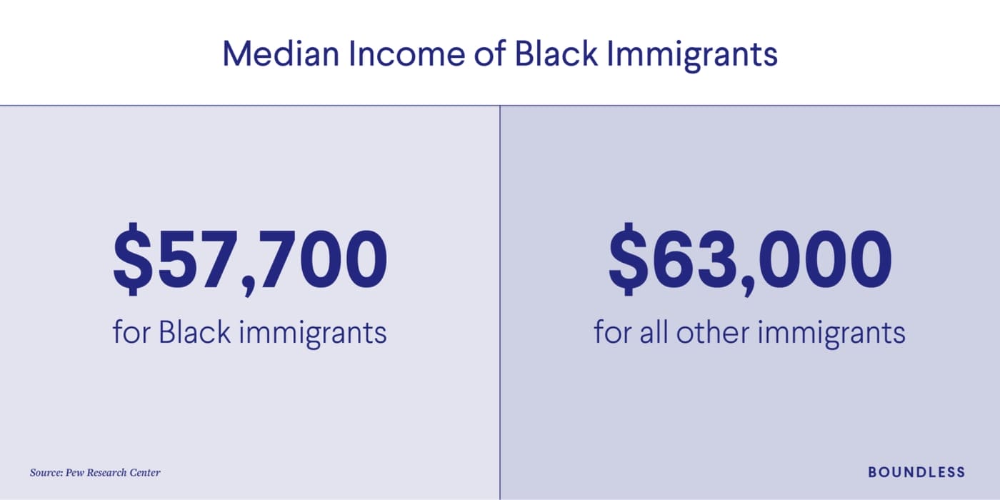 Median Income of Black Immigrants