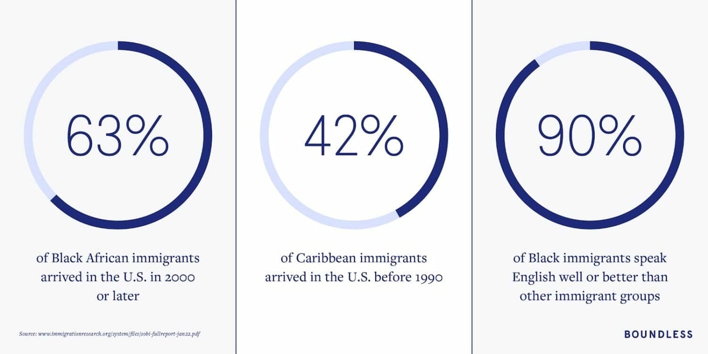 Black American Immigrants by Country