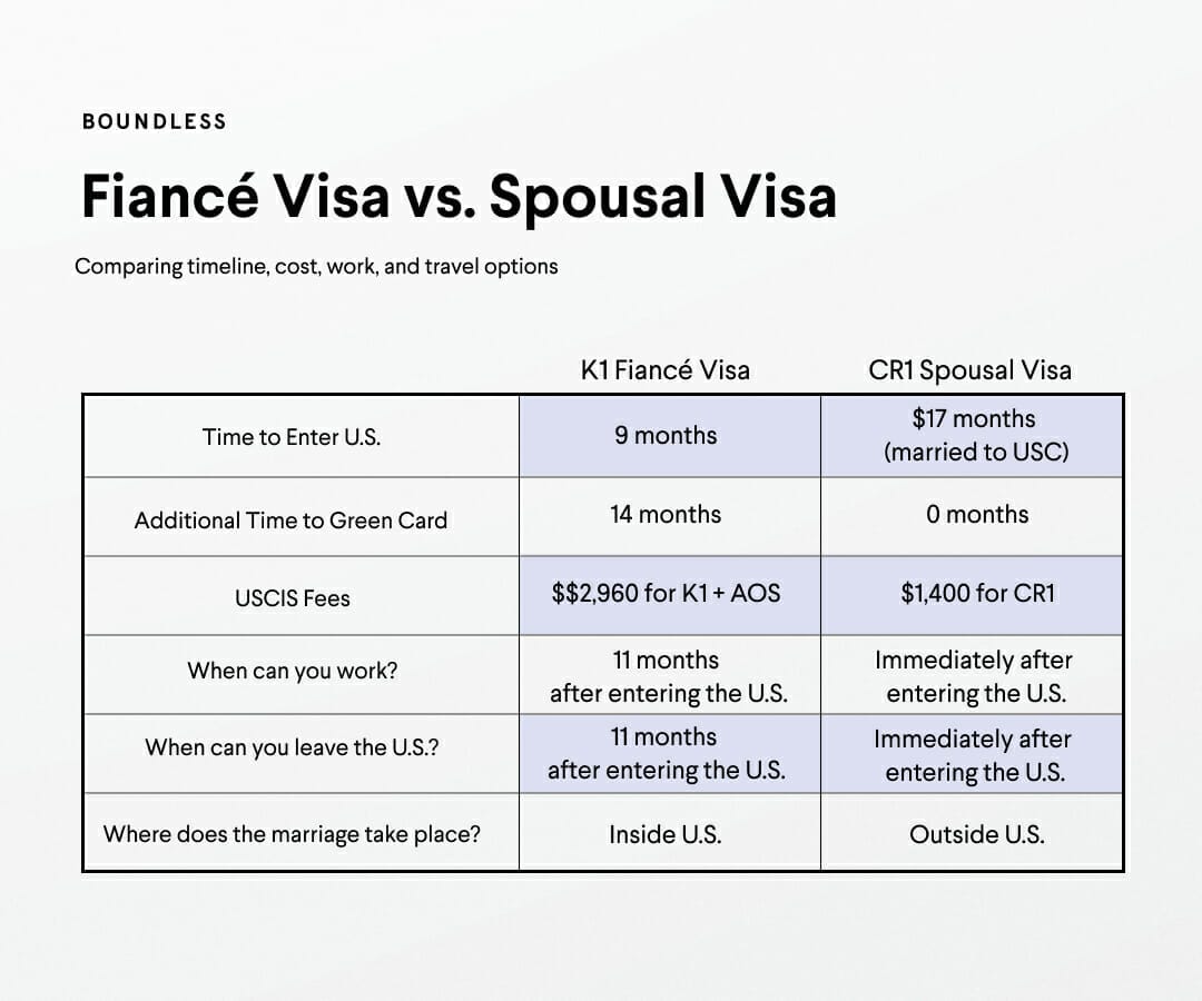 Immigrating To The U S From Canada Boundless   Fiance Visa Vs. Spouse Visa 