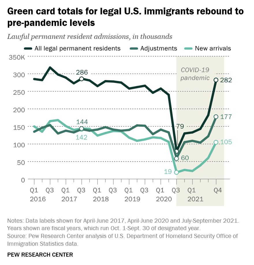 Green card numbers increase post-pandemic