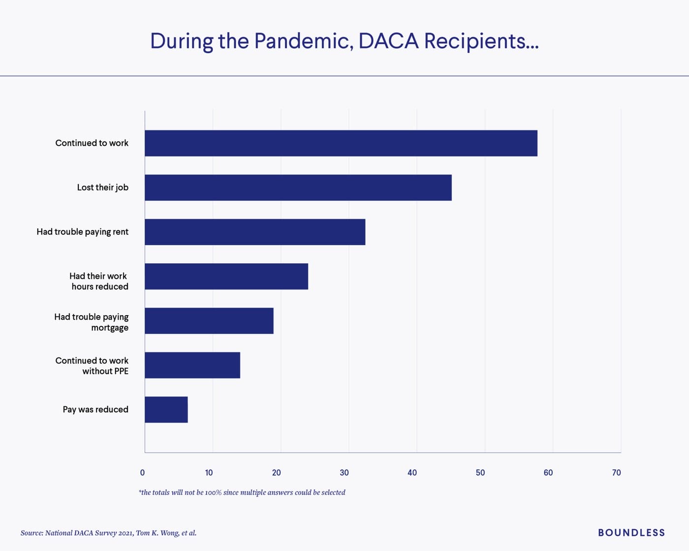 Challenges and Opportunities Facing DACA Recipients Boundless