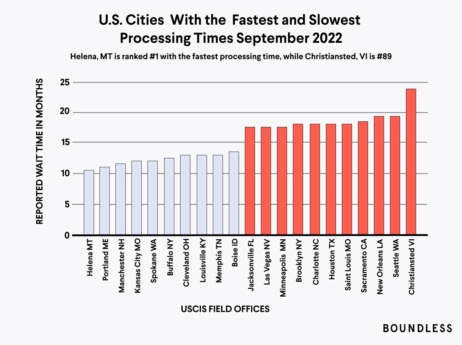 Cities with the fastest and slowest citizenship wait times. 