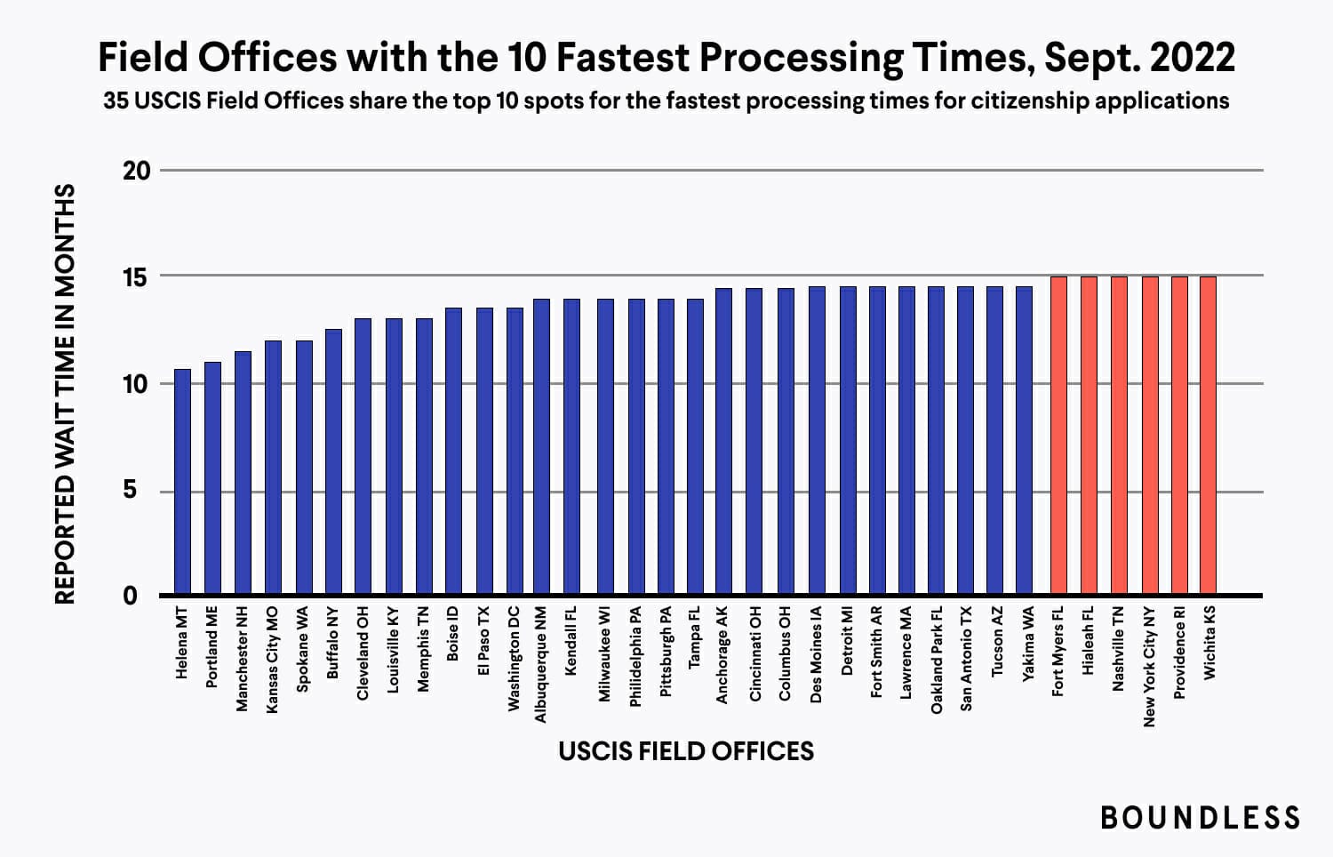 Cities with fastest citizenship processing times