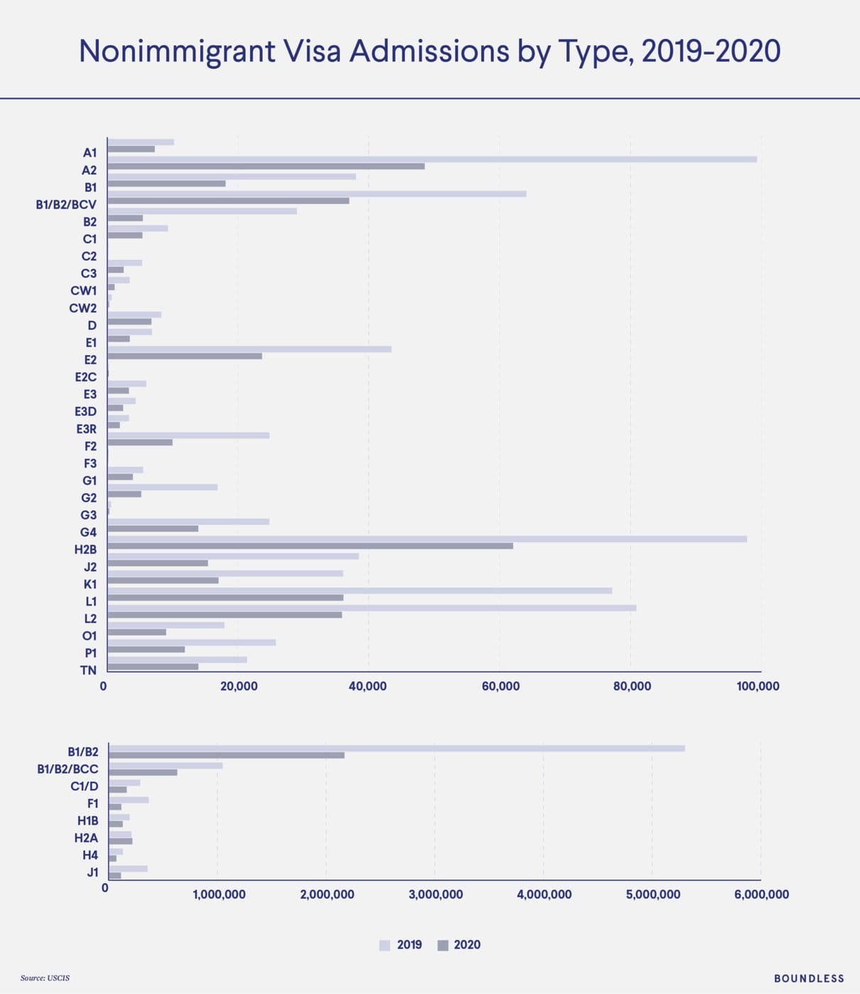 K-1 Visa Admissions by type