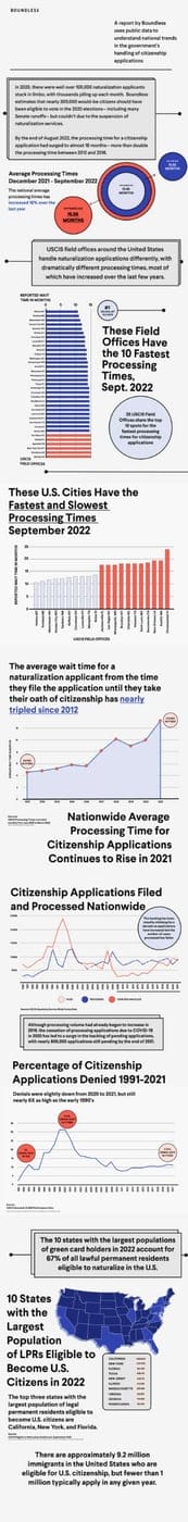 Citizenship wait times