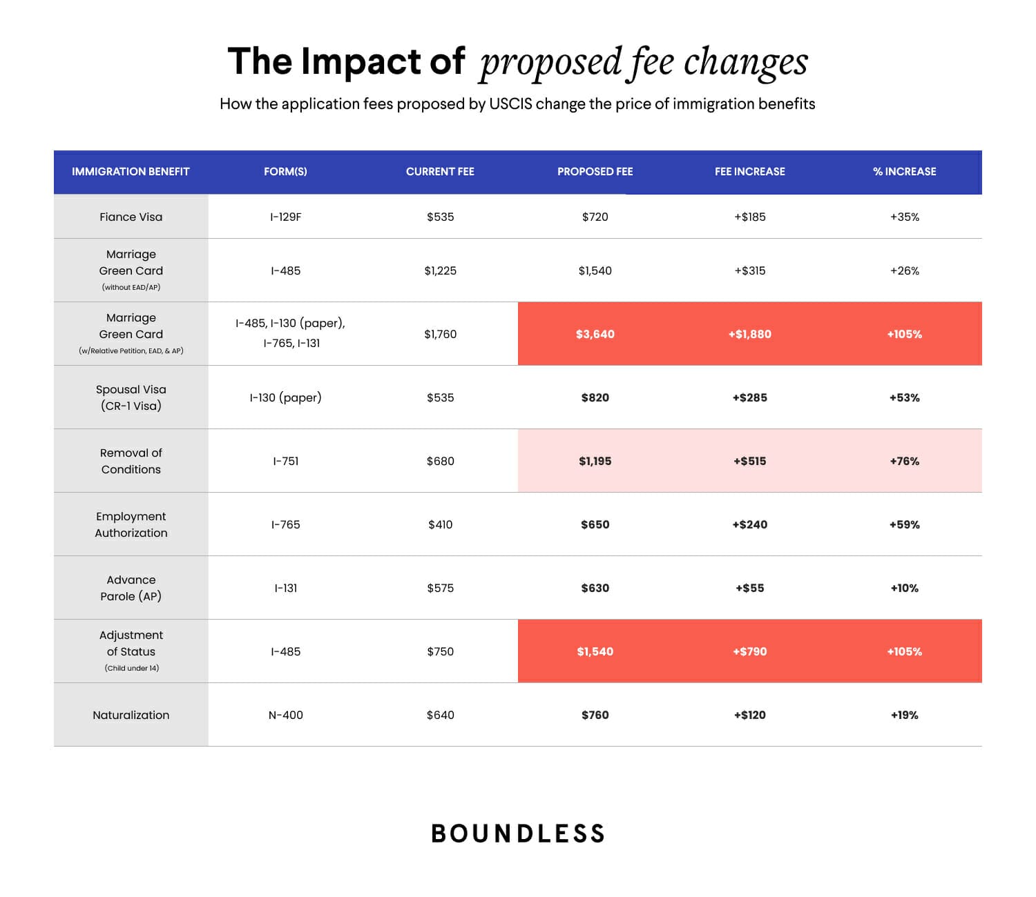 graphic of the updated fees proposed by USCIS