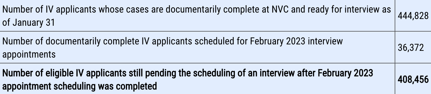 February green card backlog