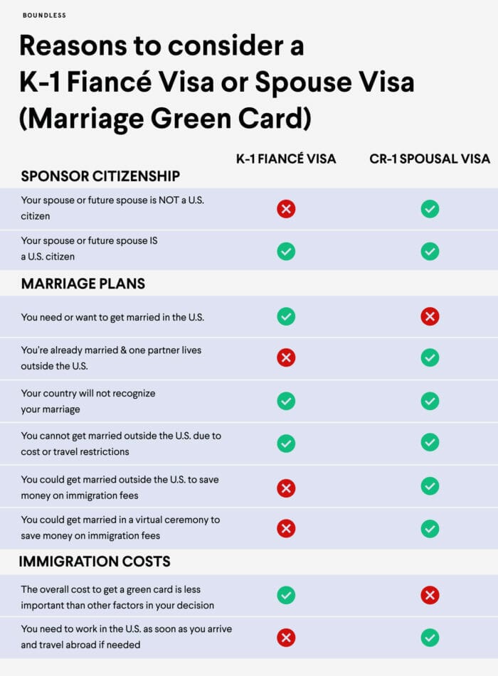 Fiancé Visa K 1 Vs Marriage Green Card In The Us 7216