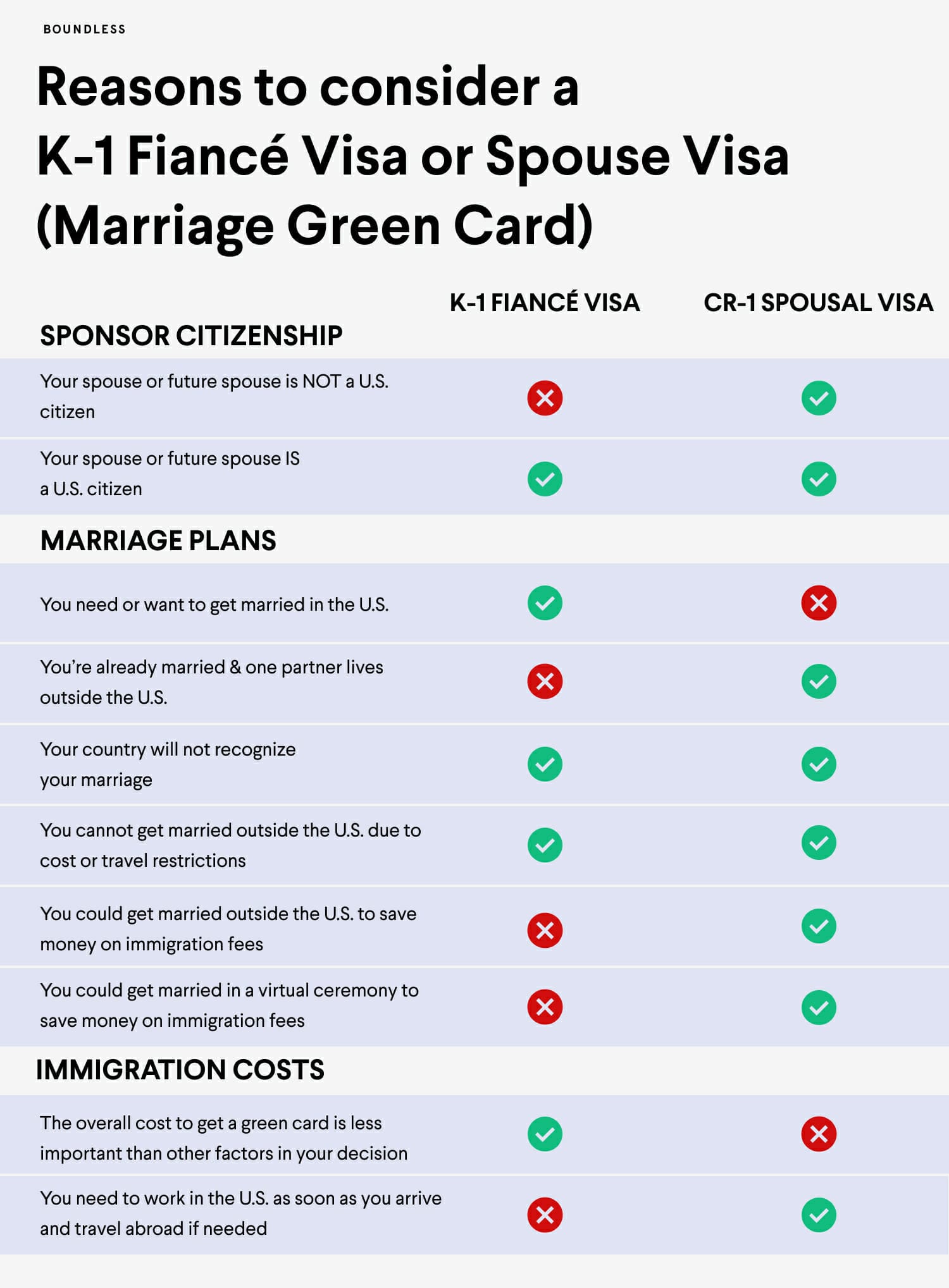 K-1 visa vs marriage green card