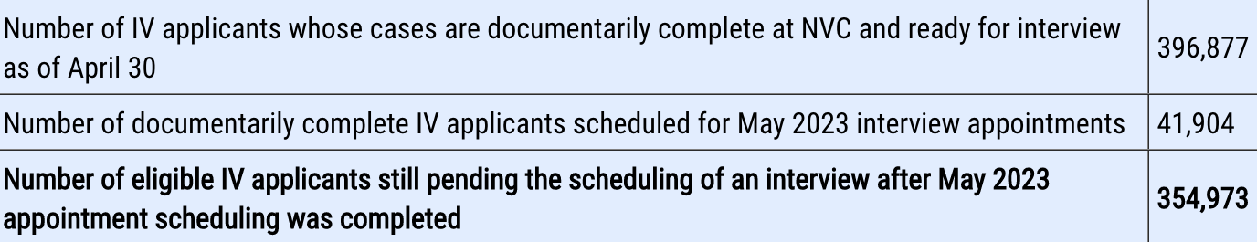 Green card backlog