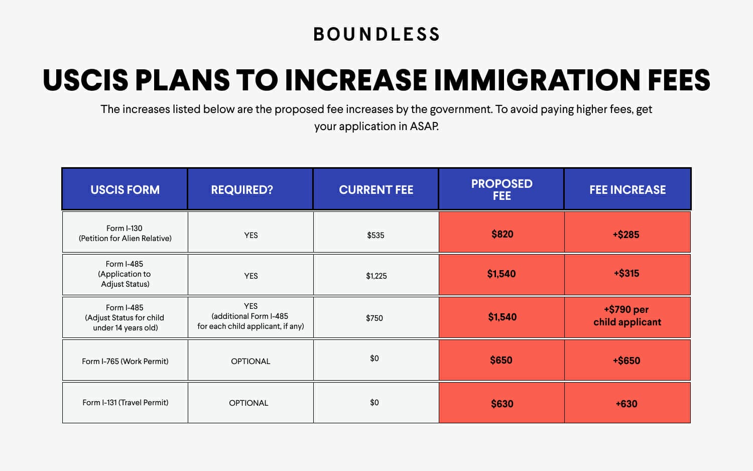 Chart of USCIS planned Fee Increase for AOS applications - 2023