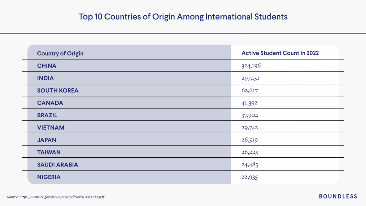Top 10 countries of origin of international students