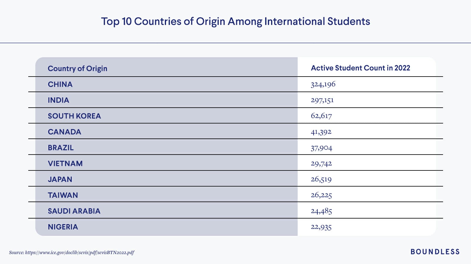 Top 10 countries of origin of international students 