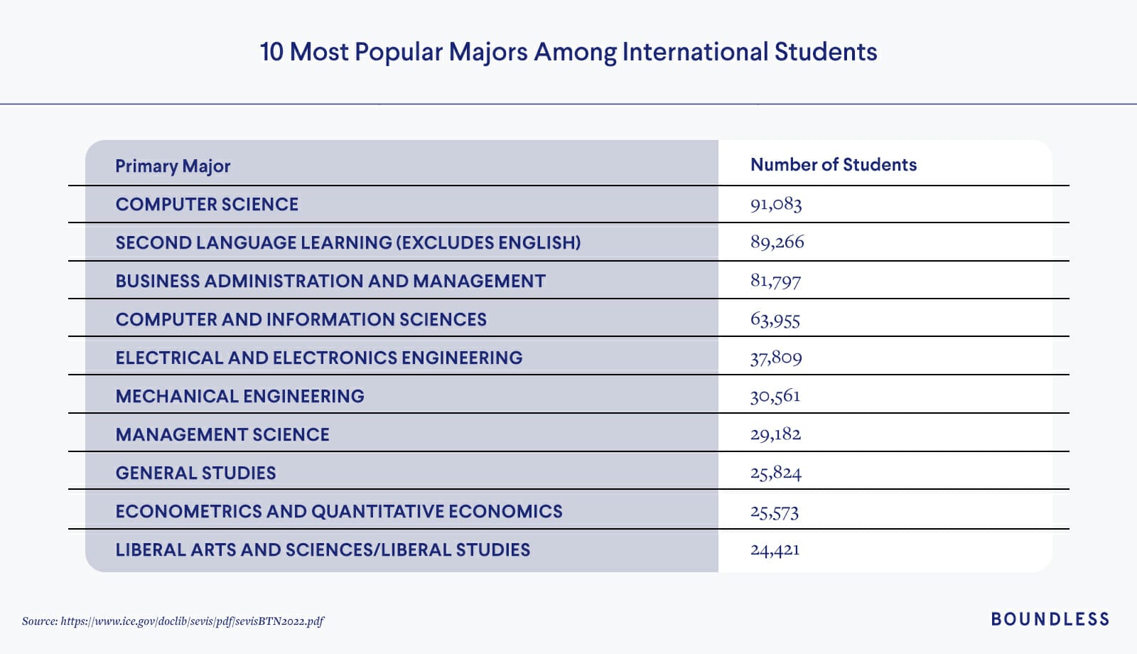 Top areas of study for international students