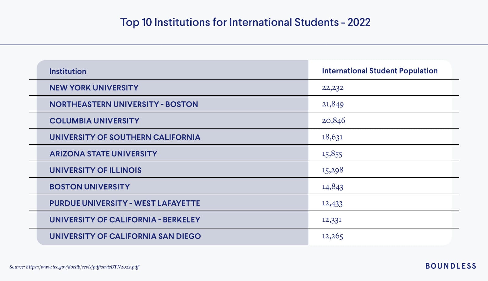 Top institutions for international students 