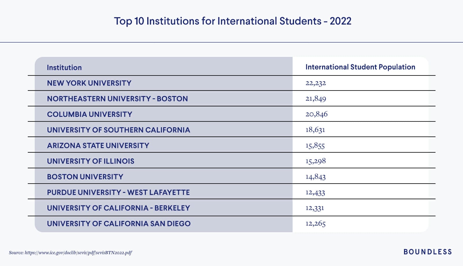 Top institutions for international students