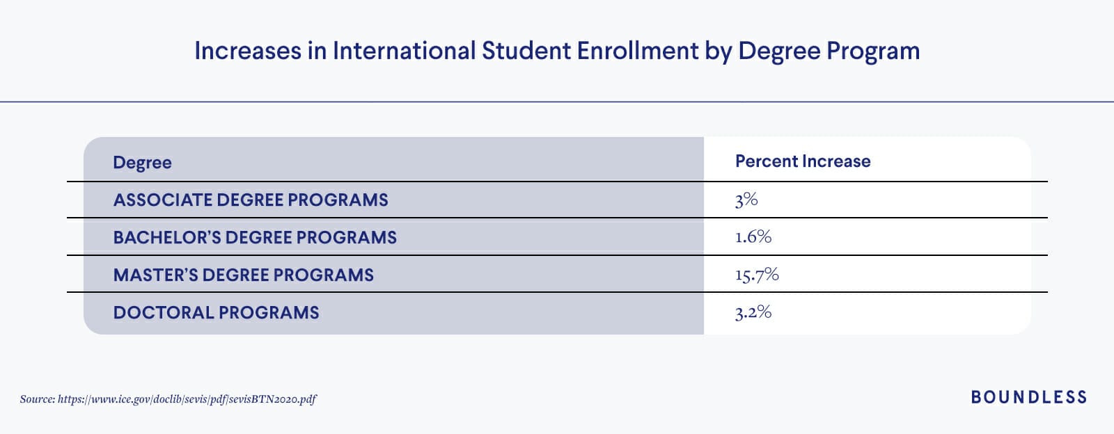Increases in International Student Enrollment by Degree Program