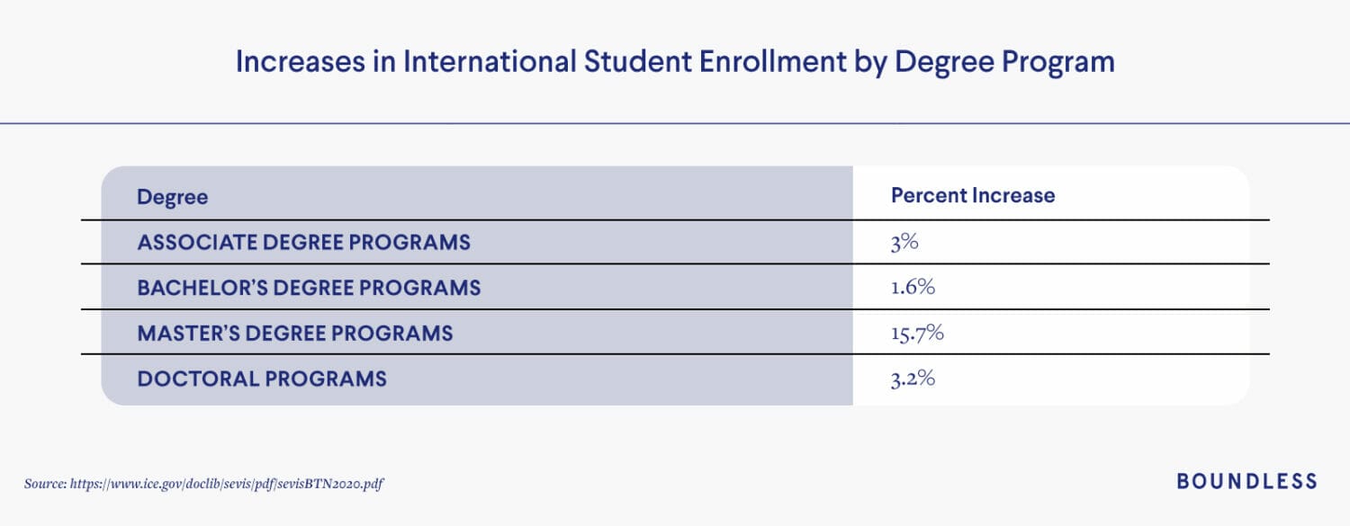 Economic contributions of international students